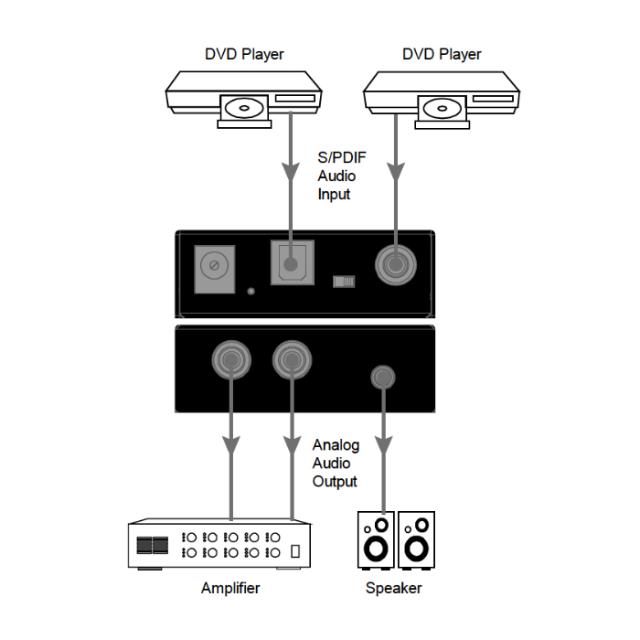 DVDO Digital to Analog Audio Converter (Coaxial/Toslink in - Analog out)