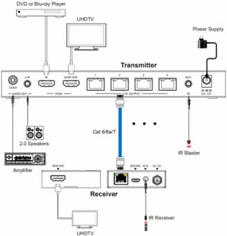 DVDO 4K 1x4 HDMI Splitter with CAT Outputs