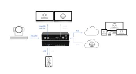 DVDO Full HD Single Channel HDMI/SDI Streamer Recorder