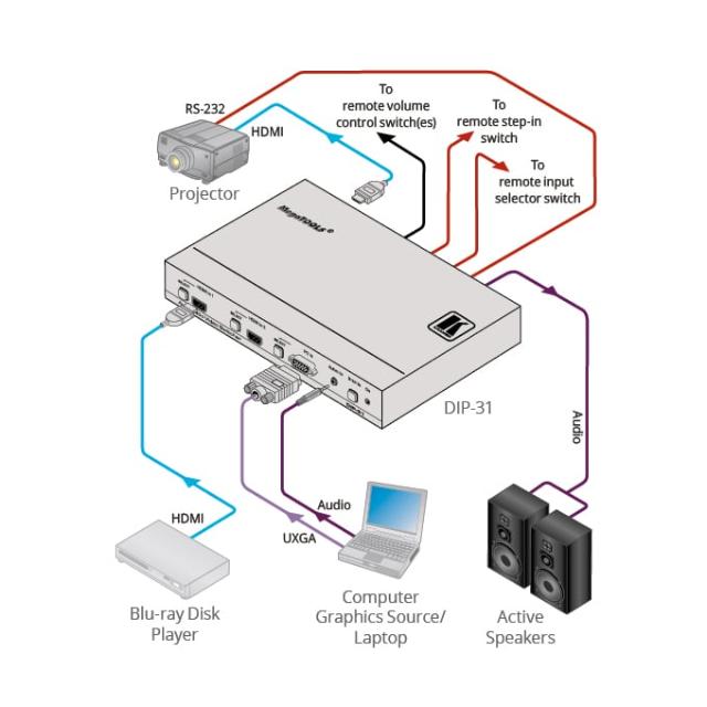 KRAMER 4K UHD HDMI & Computer Graphics Automatic Video Switcher