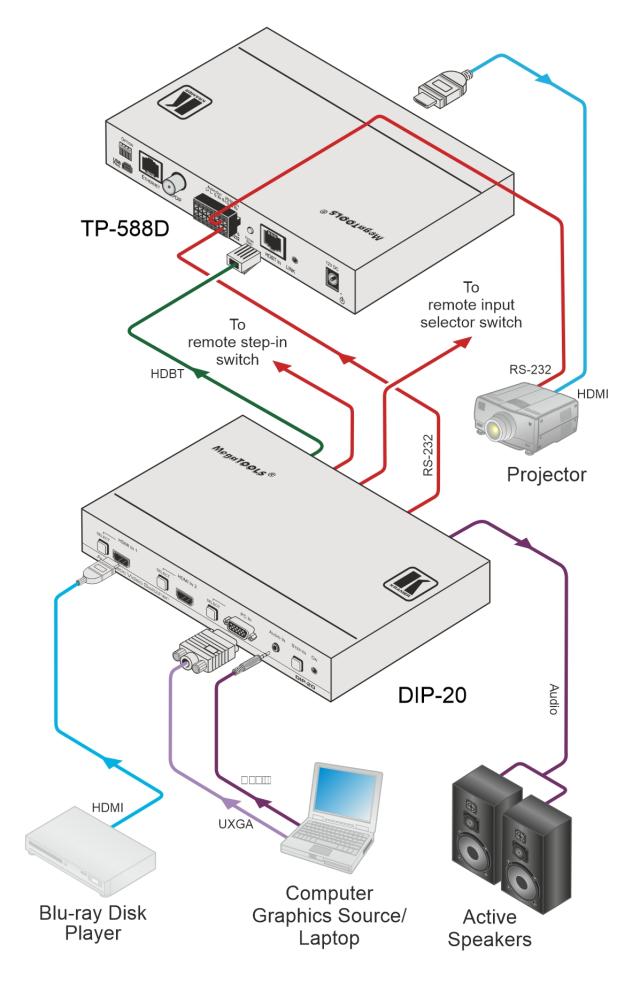 KRAMER HDMI, VGA, RS−232, ETH & Audio over HDBaseT step-in commande
