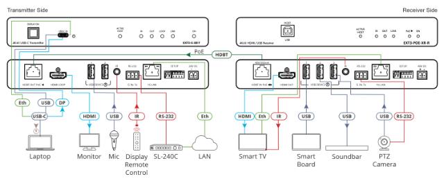 KRAMER 100m Rx Extender: AV + USB + GE + 2-Way PoE + HDMI out.