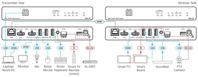 KRAMER Extender with USB, RS–232, & IR over Long–Reach HDBaseT 3.0