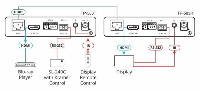 KRAMER 4K60 4:4:4 HDMI RS232/IR Long−Reach HDBT Rx