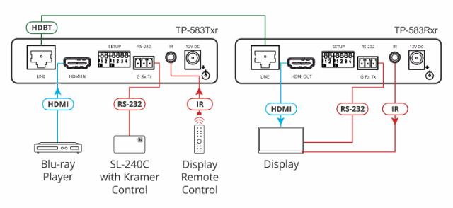 KRAMER 4K60 4:4:4 HDMI RS232/IR Extended−Reach HDBT Rx