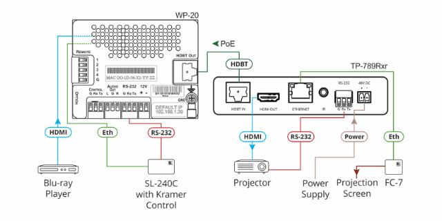 KRAMER eiver with Ethernet, RS−232 & IR over Extended−Reach HDBaseT