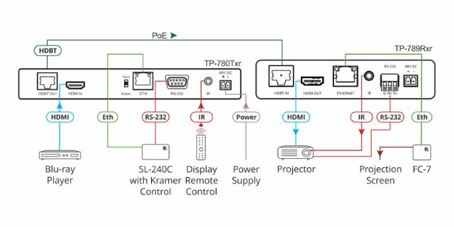 KRAMER eiver with Ethernet, RS−232 & IR over Extended−Reach HDBaseT