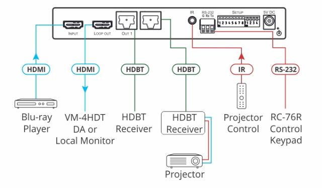 KRAMER 1:2+1 4K60 4:2:0 HDMI to Long−Reach HDBT DA