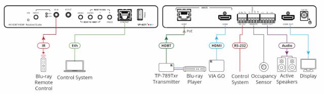KRAMER HDBT 4K scaling Extended Reach receiver with a local HDMI input and PoE support