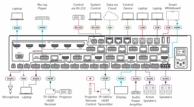 KRAMER 4 Output 18G 4K HDR All-In-One Presentation Matrix