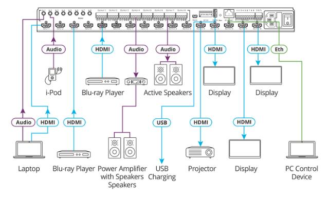 KRAMER HDR Matrix Switcher with Analog Audio Embedding/De−embedding