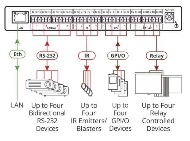 KRAMER Compact 16-Port Master / Room Controller with PoE