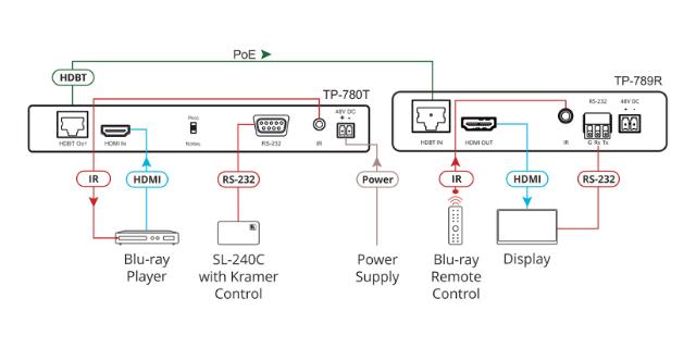 KRAMER 2-way PoE Receiver with RS−232 & IR over Long−Reach HDBaseT