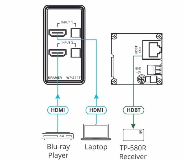 KRAMER 4K60 4:2:0 HDMI Wall-Plate Auto Switcher/Transmitter over Long Reach PoE HDBaseT