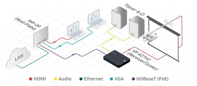 KRAMER HDMI, VGA, RS−232, ETH & Audio HDBaseT TX Active Wall Plate