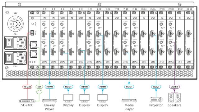 KRAMER 4U digital Frame with 34-port unified IOs Modular Matrix