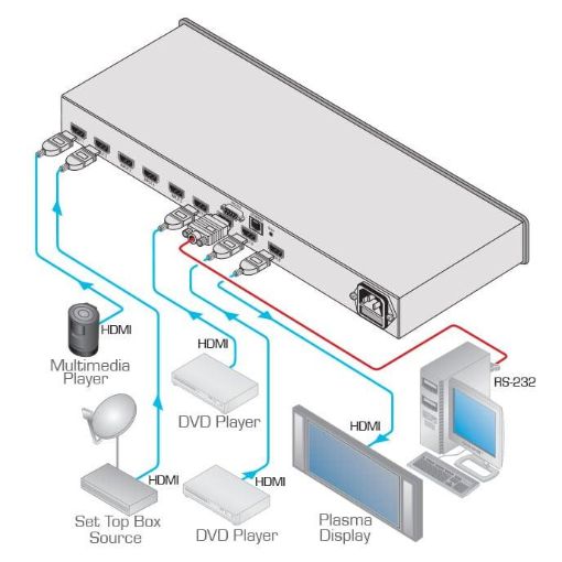 Billede af KRAMER 8x1 HDMI Switcher