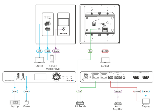Billede af KRAMER AVoIP Wall Plate Encoder for 4K60 4:2:0