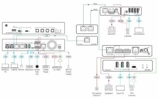 Billede af KRAMER USB 2.0 and Ethernet PoC Receiver