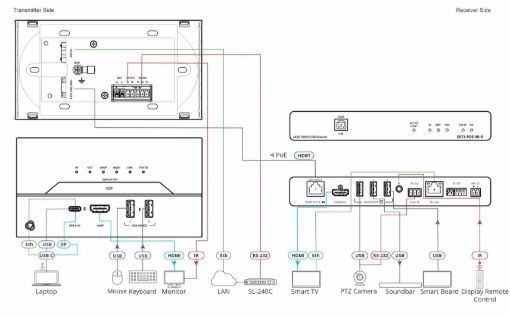 Billede af KRAMER USB-C Wallplate Transmitter with USB, Ethernet, RS-232, & IR over Extended-Reach HDBaseT 3.0